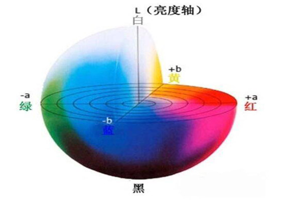 Lab颜色空间与RGB颜色空间有什么区别？