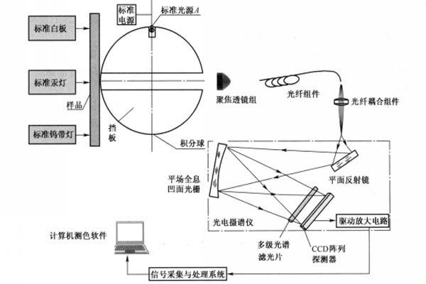 色差仪校准原理图