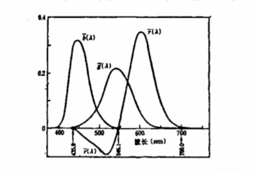 RGB光谱三刺激值曲线图
