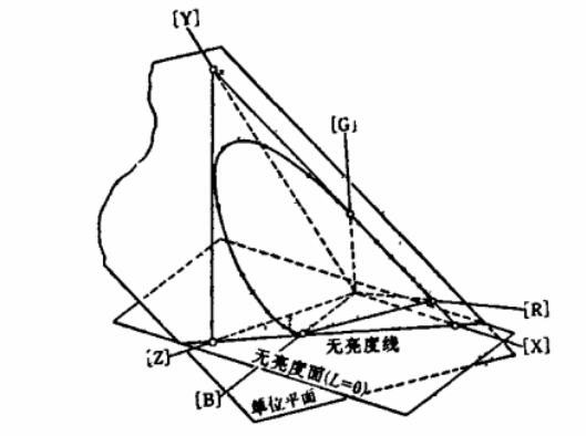 RGB与XYZ色度系统