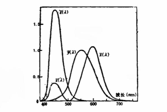 XYZ色度系统三刺激值图