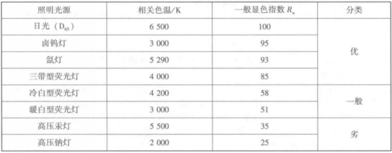 光源的显色指数范围