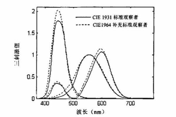 CIE1931与CIE1964标准色度观察者光谱三刺激值曲线