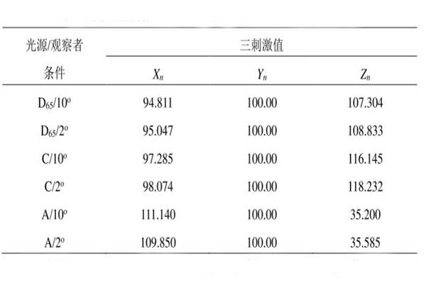 不同条件下的三刺激值