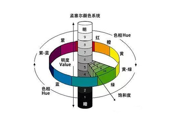 颜色是怎么形成的？颜色定量描述的体系有哪些？