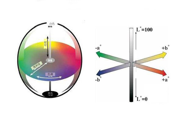 色差仪CIEXYZ颜色空间与CIELAB颜色空间怎么转换？