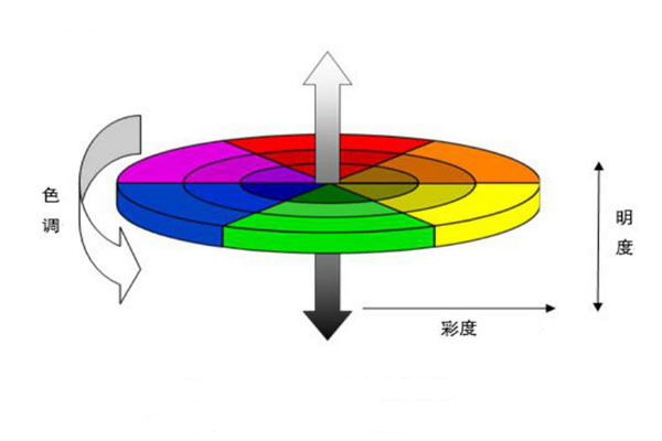 颜色有那三个基本属性？颜色三属性的差异值怎么表示？