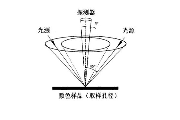 CIE规定的45°a：0°几何条件