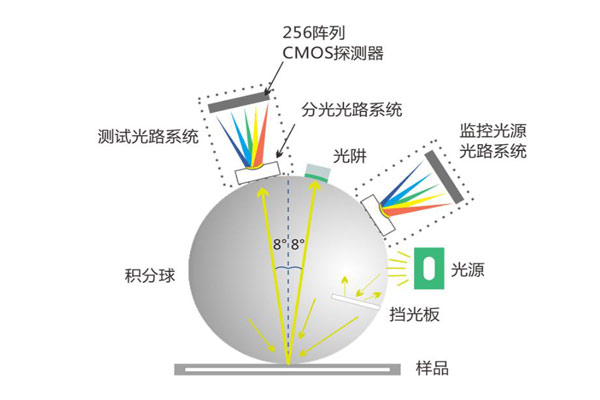 色差仪测量几何条件有哪些？色差仪照明光源有什么要求？