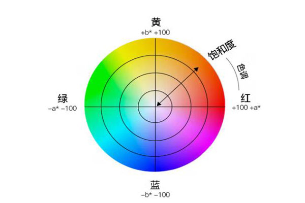 颜色描述的色度系统