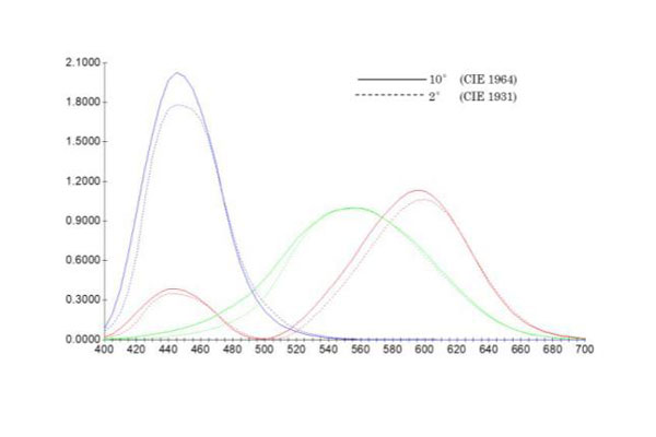 不同视场下的光谱三刺激值曲线