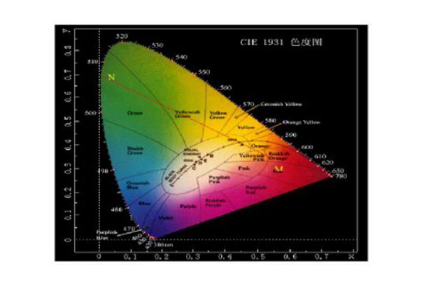 CIE色度系统