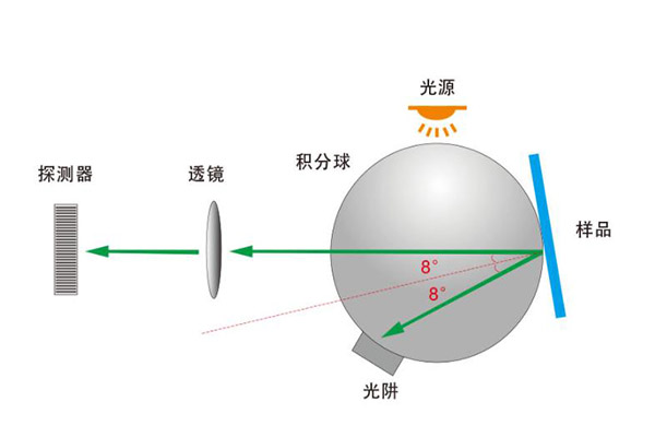 积分球色差仪SCE/SCI什么意思？SCE/SCI怎么选择？