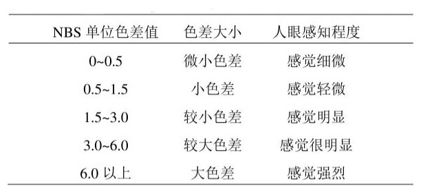 NBS单位的大小与人眼的感知程度