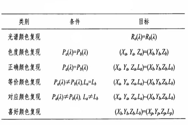 颜色复现的类型