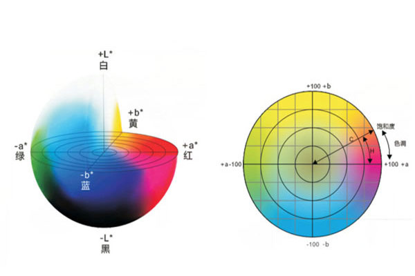 颜色的基本概念及颜色的数值化表示方法