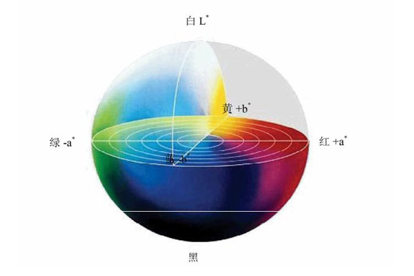 CIELab颜色系统