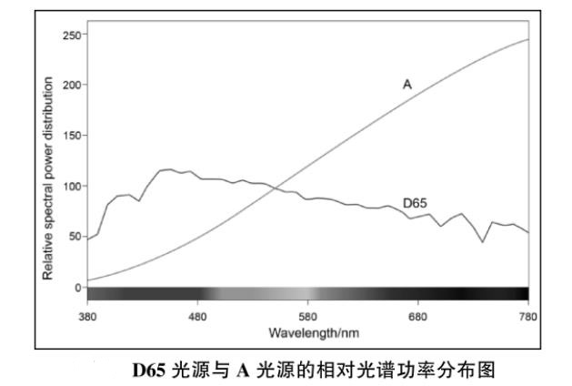 D65光源和A光源相对光谱功率分布