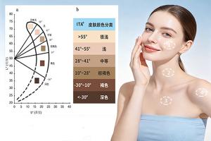 用ITA&deg;值如何划分皮肤等级？皮肤ITA&deg;值怎么测试？