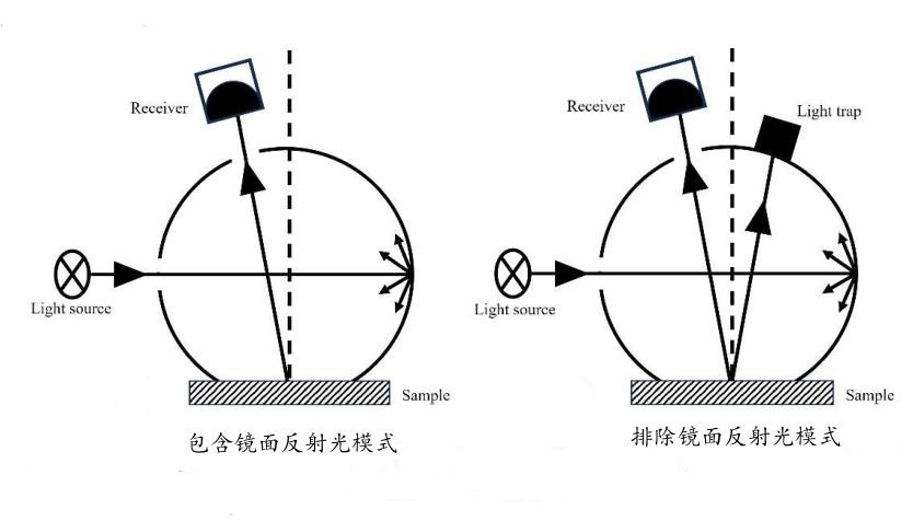 d/8积分球色差仪SCI、SCE模式