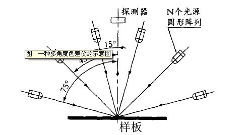 多角度色差仪结构示意图