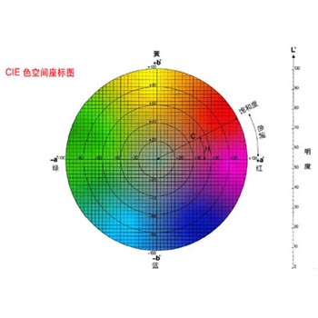 色空间坐标图