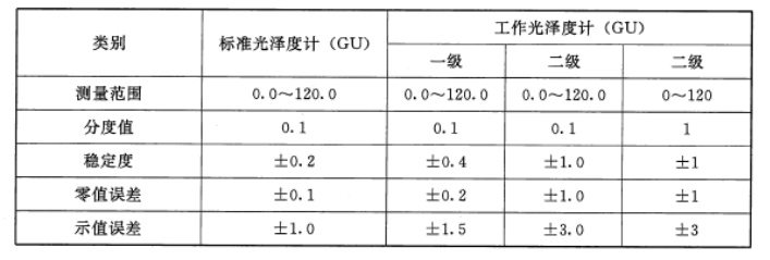 光泽度仪分级