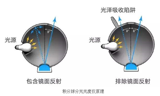 积分球测试测哪些参数？