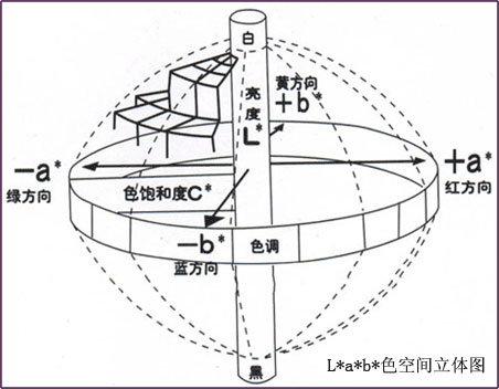 CIE1976均匀颜色空间