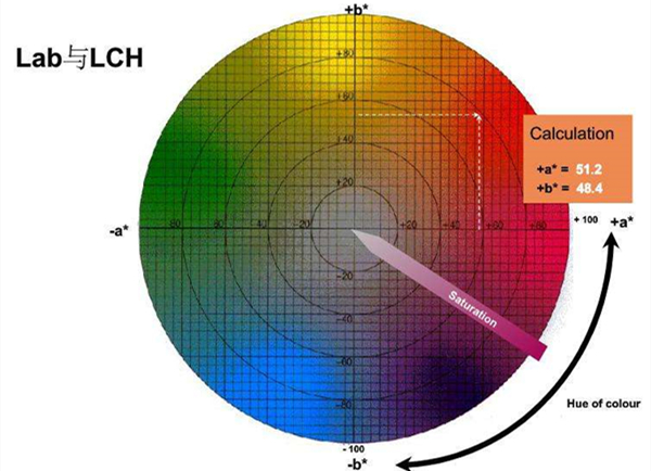 色差仪色相和彩度怎么测？