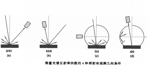 色差仪不同角度有多大差异？