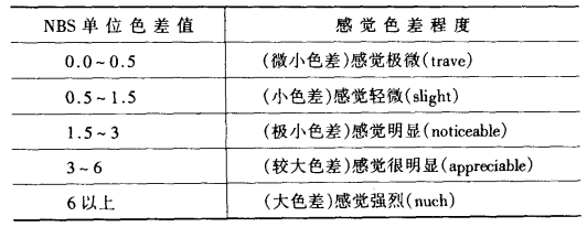 色差数值对应目视色差感觉