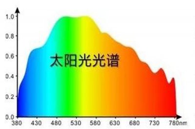 光源光谱的波长范围是多少？